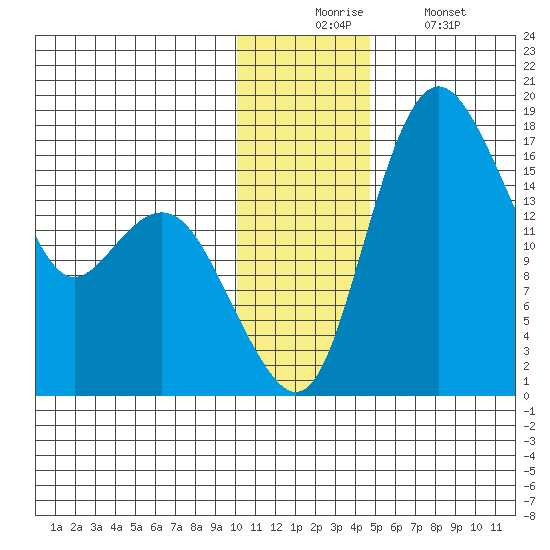 Clarks Point tide chart for Wednesday, December 4, 2024