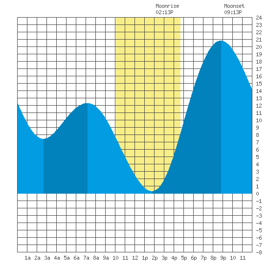 Clarks Point tide chart for Thursday, December 5, 2024
