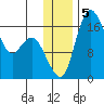 Clarks Point tide chart for Thursday, December 5, 2024