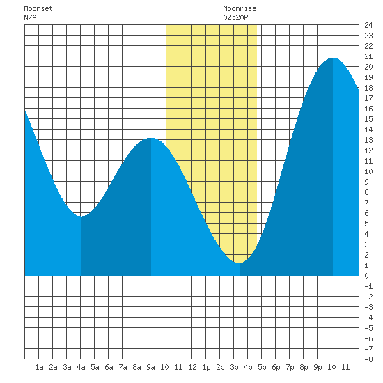 Clarks Point tide chart for Saturday, December 7, 2024