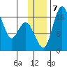 Clarks Point tide chart for Saturday, December 7, 2024