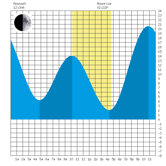 Clarks Point tide chart for Sunday, December 8, 2024
