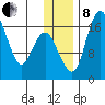 Clarks Point tide chart for Sunday, December 8, 2024