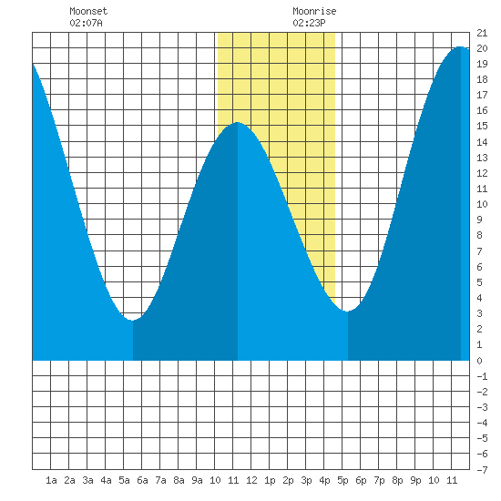 Clarks Point tide chart for Monday, December 9, 2024