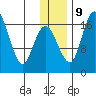 Clarks Point tide chart for Monday, December 9, 2024