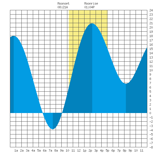 Clarks Point tide chart for Friday, January 10, 2025