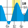Clarks Point tide chart for Friday, January 10, 2025