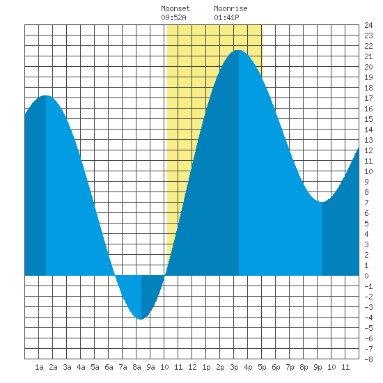Clarks Point tide chart for Saturday, January 11, 2025