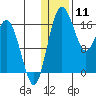 Clarks Point tide chart for Saturday, January 11, 2025