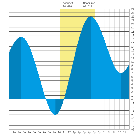 Clarks Point tide chart for Sunday, January 12, 2025