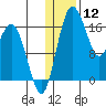 Clarks Point tide chart for Sunday, January 12, 2025