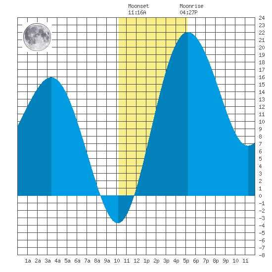 Clarks Point tide chart for Monday, January 13, 2025