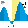 Clarks Point tide chart for Monday, January 13, 2025