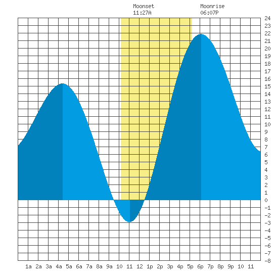Clarks Point tide chart for Tuesday, January 14, 2025