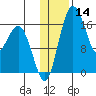 Clarks Point tide chart for Tuesday, January 14, 2025
