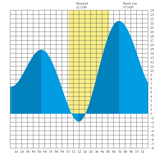 Clarks Point tide chart for Wednesday, January 15, 2025