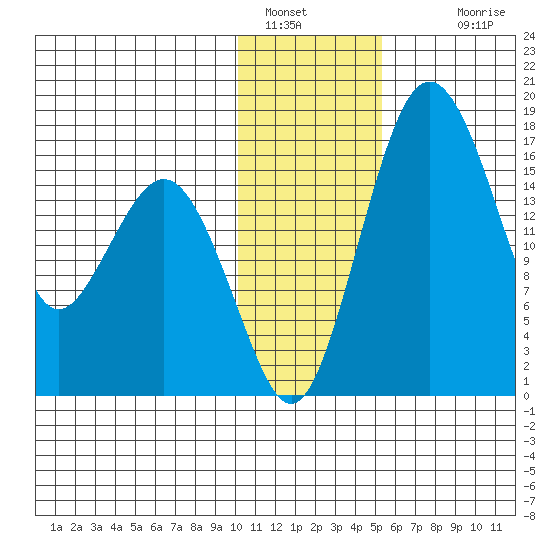 Clarks Point tide chart for Thursday, January 16, 2025