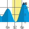 Clarks Point tide chart for Thursday, January 16, 2025