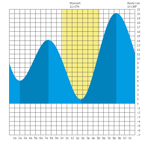 Clarks Point tide chart for Friday, January 17, 2025