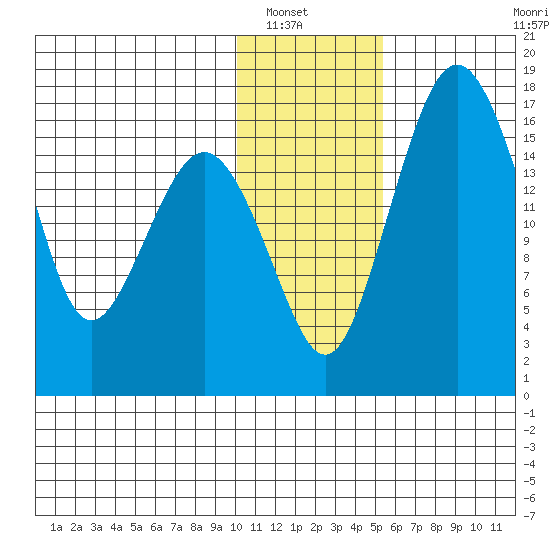 Clarks Point tide chart for Saturday, January 18, 2025