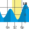 Clarks Point tide chart for Saturday, January 18, 2025