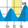 Clarks Point tide chart for Sunday, January 19, 2025