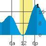 Clarks Point tide chart for Wednesday, January 1, 2025