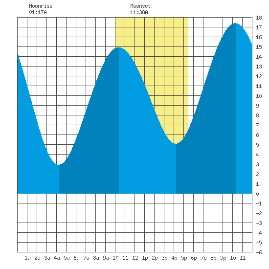 Clarks Point tide chart for Monday, January 20, 2025