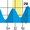 Clarks Point tide chart for Monday, January 20, 2025