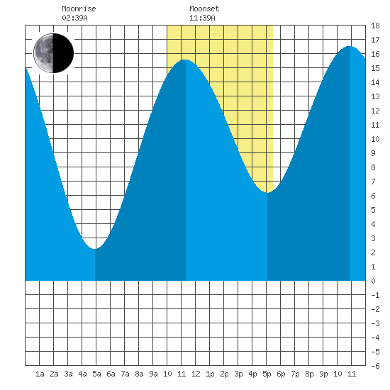 Clarks Point tide chart for Tuesday, January 21, 2025