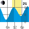 Clarks Point tide chart for Tuesday, January 21, 2025