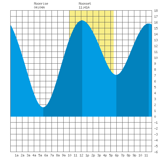 Clarks Point tide chart for Wednesday, January 22, 2025