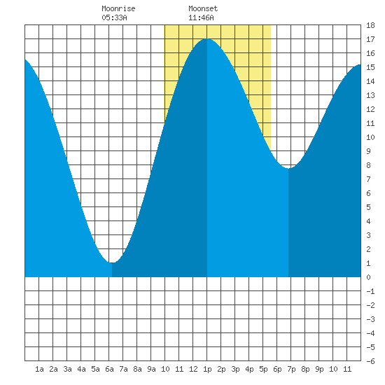 Clarks Point tide chart for Thursday, January 23, 2025