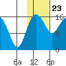 Clarks Point tide chart for Thursday, January 23, 2025