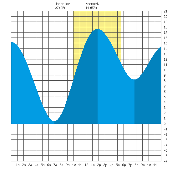 Clarks Point tide chart for Friday, January 24, 2025