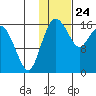 Clarks Point tide chart for Friday, January 24, 2025