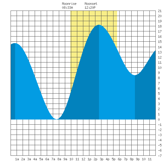 Clarks Point tide chart for Saturday, January 25, 2025