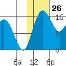 Clarks Point tide chart for Sunday, January 26, 2025