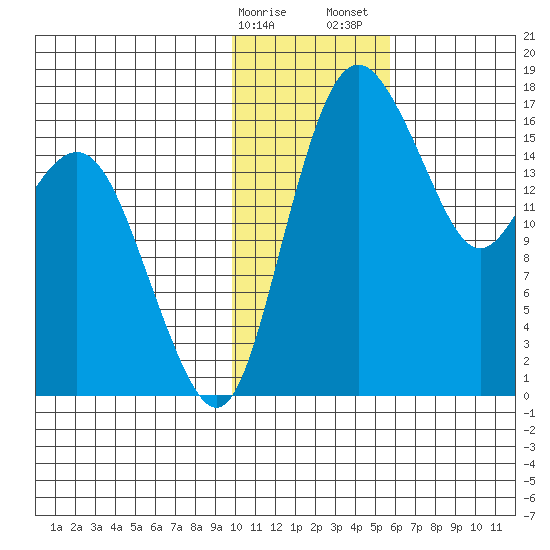 Clarks Point tide chart for Monday, January 27, 2025