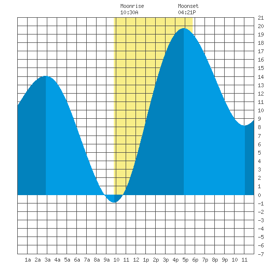 Clarks Point tide chart for Tuesday, January 28, 2025
