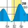 Clarks Point tide chart for Tuesday, January 28, 2025