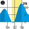 Clarks Point tide chart for Wednesday, January 29, 2025