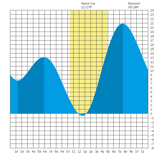 Clarks Point tide chart for Thursday, January 2, 2025