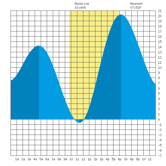 Clarks Point tide chart for Thursday, January 30, 2025