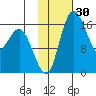 Clarks Point tide chart for Thursday, January 30, 2025