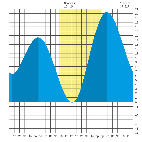 Clarks Point tide chart for Friday, January 31, 2025