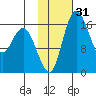 Clarks Point tide chart for Friday, January 31, 2025