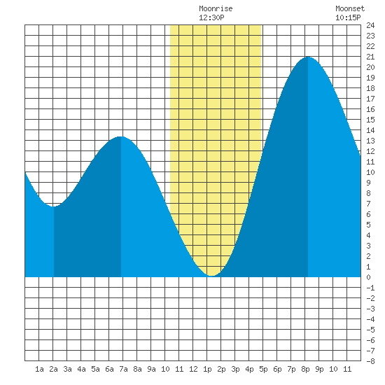 Clarks Point tide chart for Friday, January 3, 2025