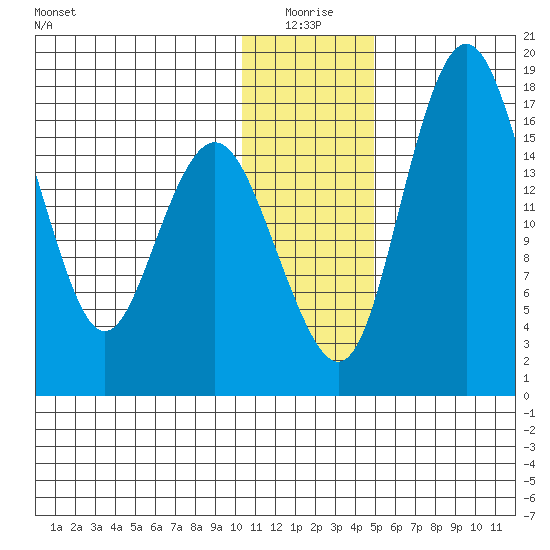Clarks Point tide chart for Sunday, January 5, 2025