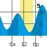 Clarks Point tide chart for Sunday, January 5, 2025